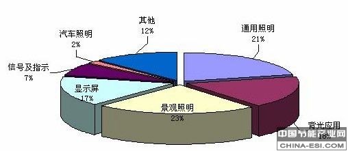 2010年LED市场分类