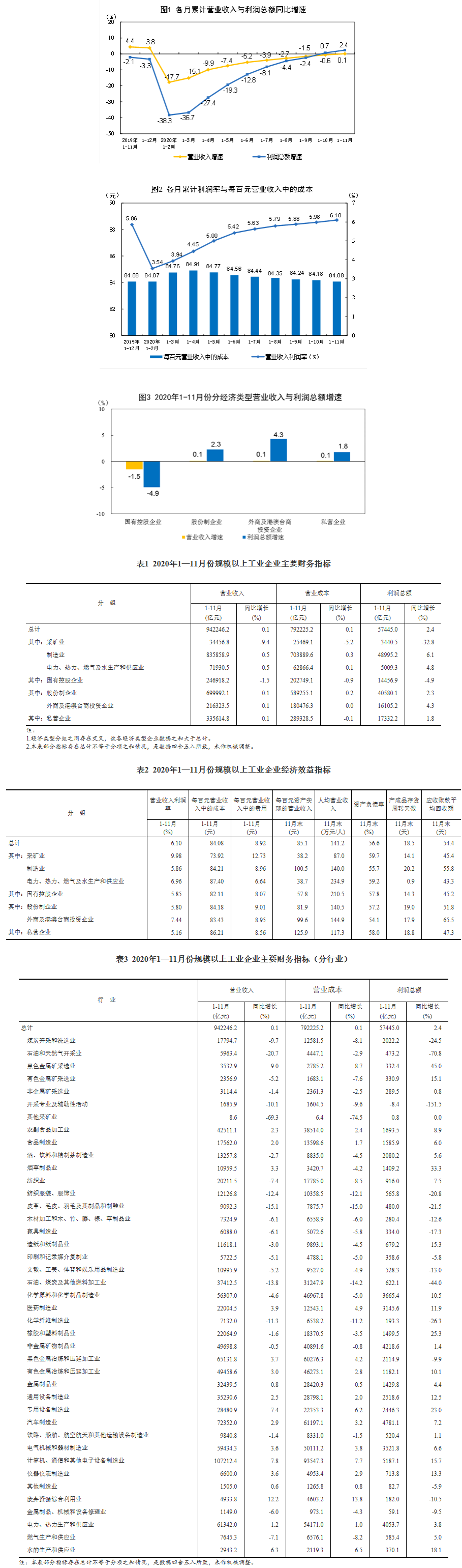 2020年1—11月份全国规模以上工业企业利润增长2.4%.png