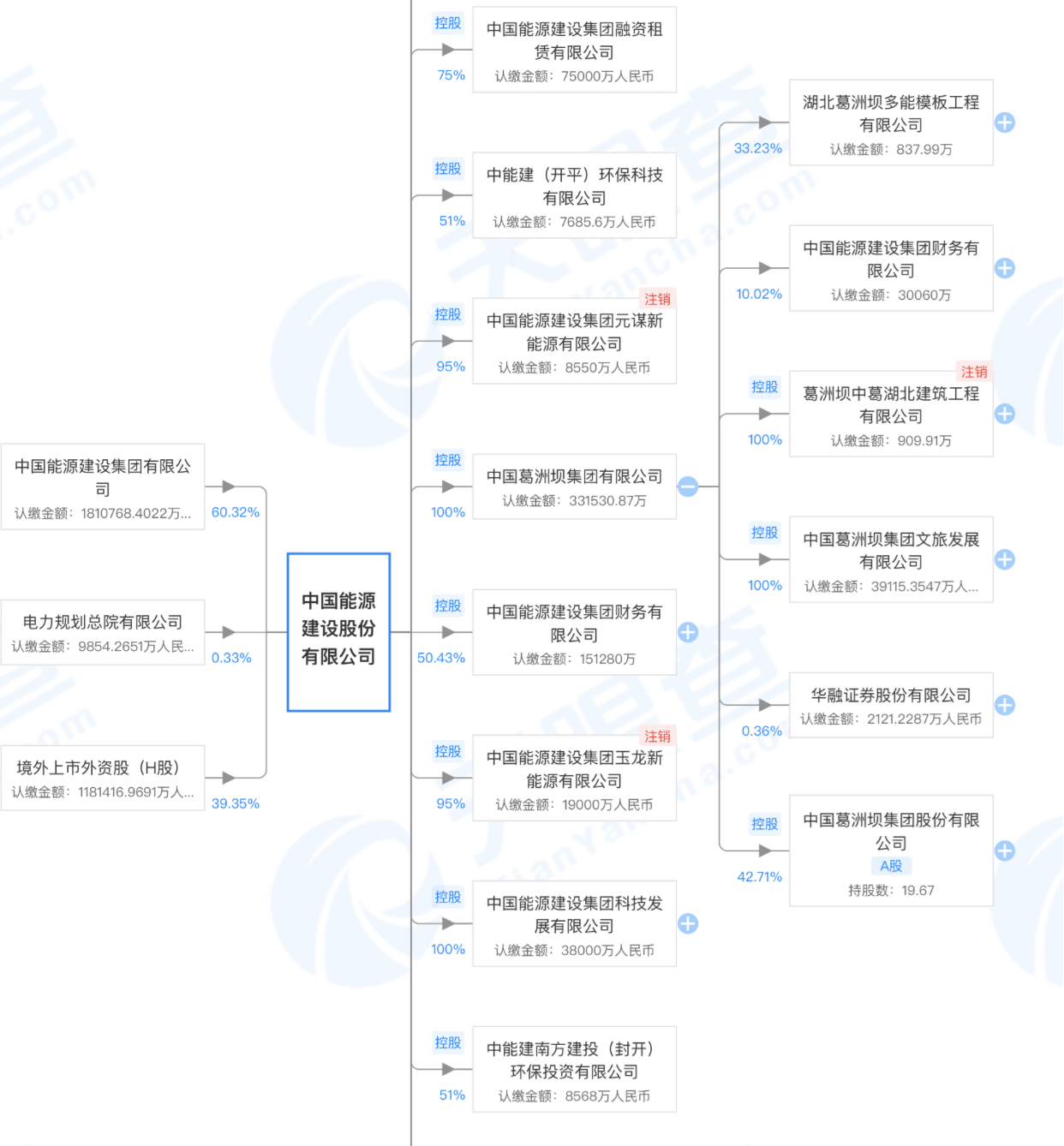 中国能建集团、中国能建股份公司、葛洲坝集团及葛洲坝股份公司之间的所属关系图，来源：天眼查